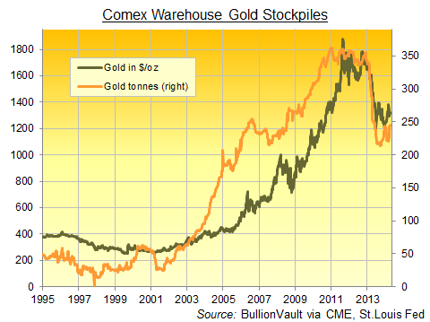 Stock de oro de almacenes Comex