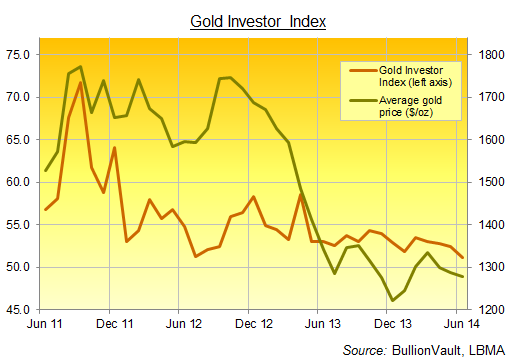 Gold Investor Index de junio