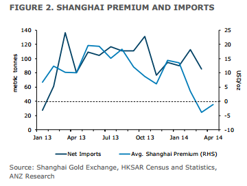 prima-sobre-importaciones-oro-en-shanghai