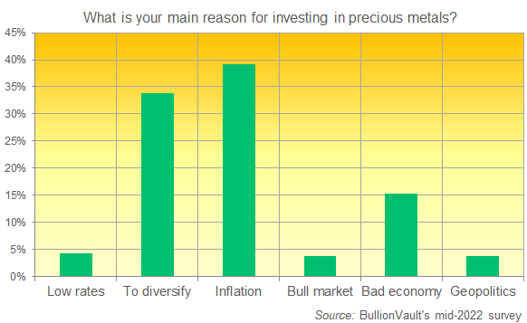 Gold investor survey shows inflation is the main reason for investing in precious metals. Source BullionVault 2022 summer survey.