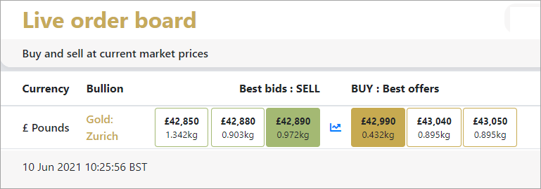 Gold price spreads are tight on the BullionVault live order board