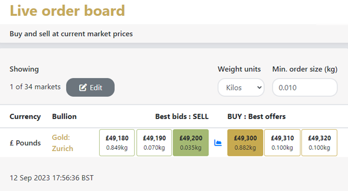 Gold Prices Today, Live Gold Spot Price