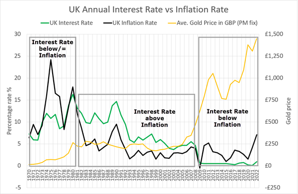 Chart of UK interest rates and UK inflation rates versus the gold price in GBP from 1970 to 2022