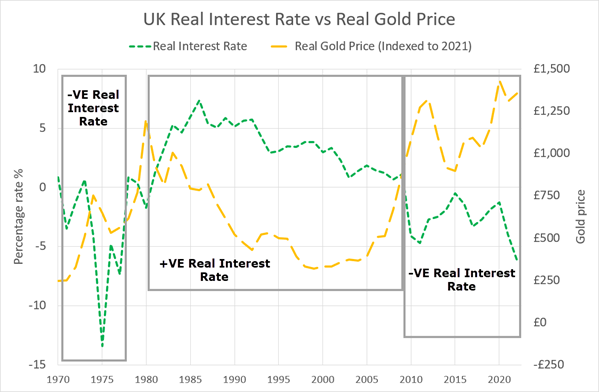 Chart of UK real interest rates versus the real gold prices in GBP from 1970 to 2022