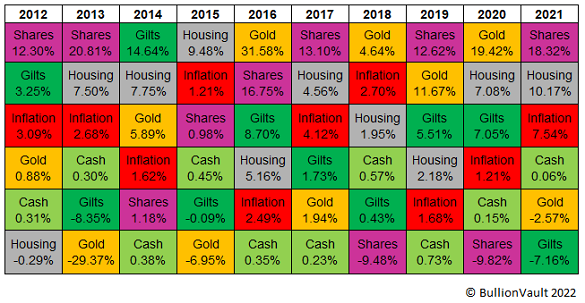 Table of annual asset performance for UK investors, last 10 years. Source: BullionVault