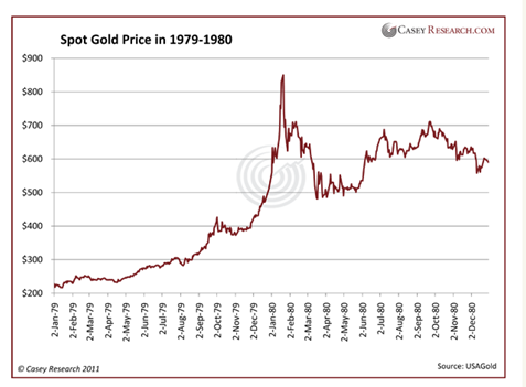 Gold Prices And The Mania Phase News Spot Gold Price In 1979 80