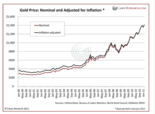 Gold Price: Nominal and Adjusted for Inflation