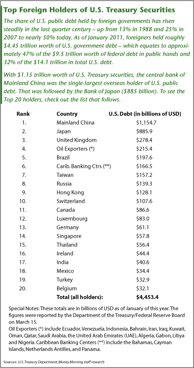 Foreign Holders of US Treasuries