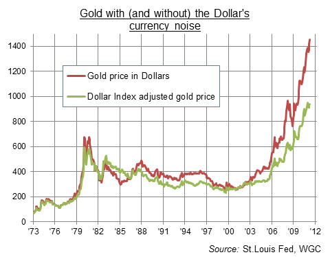 Gold and the Dollar Index