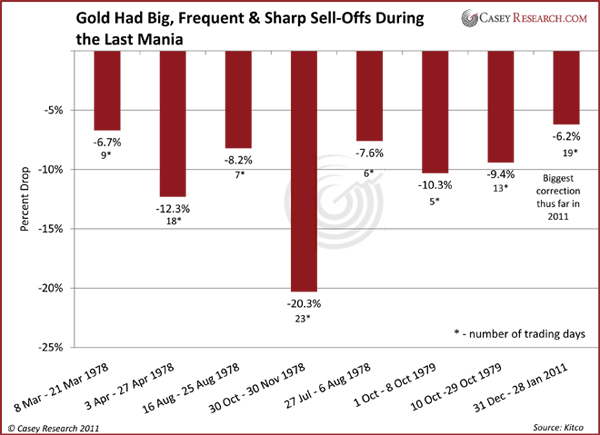 Gold Price Corrections