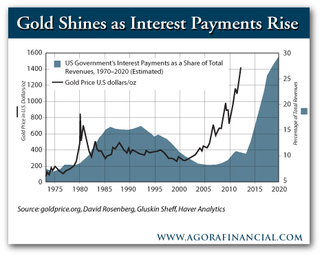 Us Debt Vs Gold Price Chart