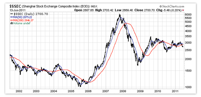 Shanghai Composite Historical Chart