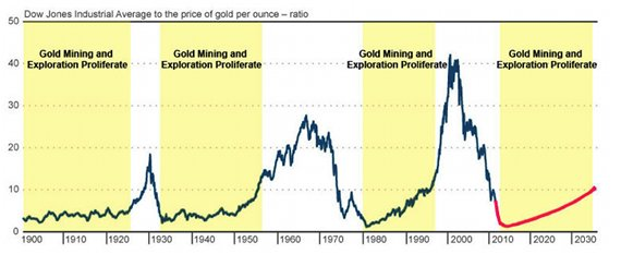 Gold Chart 1930