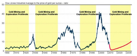 Dow Vs Gold Ratio Chart