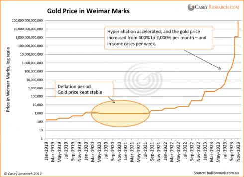 06252012-gold-price-in-weimar-marks.png