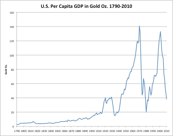https://www.bullionvault.com/gold-news/files/07092012-us-per-capita-gdp-in-gold.png