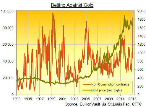 Non-Commercial Short Position, Comex Gold