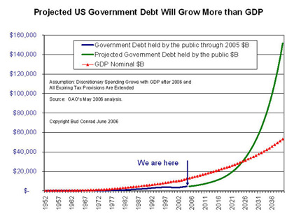 US Government Debt