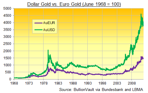 Gold Chart In Euro