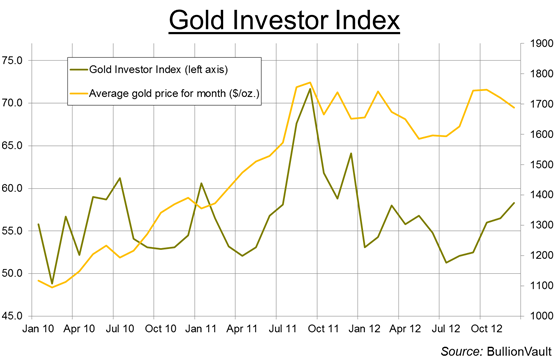 Gold Investor Index