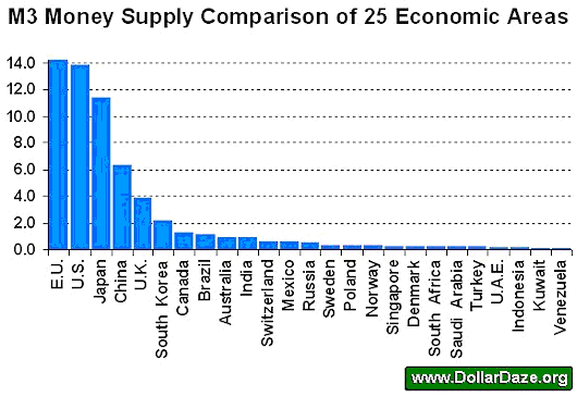 M3 Money Supply Chart