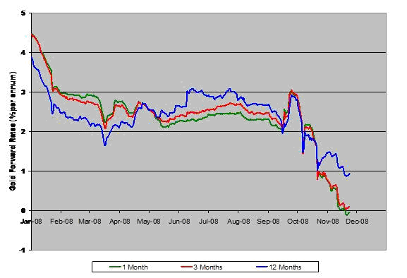 Gold Backwardation Chart