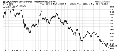 Shanghai Stock Market