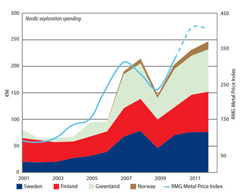 Nordic Gold Mining Exploration
