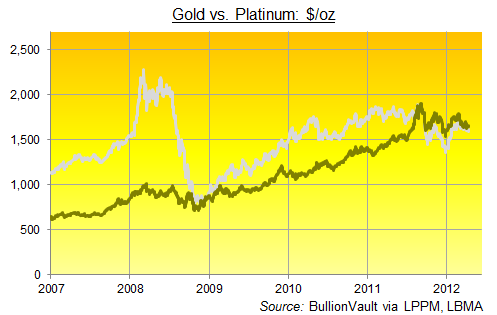 See where platinum prices drop below the Gold Price...? Not pretty, is ...