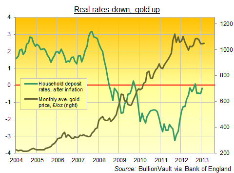 Negative UK interest rates