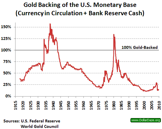 Us Gold Reserves Chart