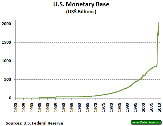 Us Gold Reserves Chart