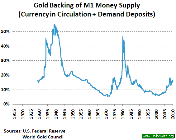 Us Gold Reserves Chart