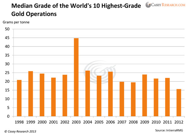 Gold Grades Chart