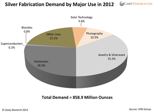 Demande de fabrication de l’argent pour les utilisations majeures en 2012