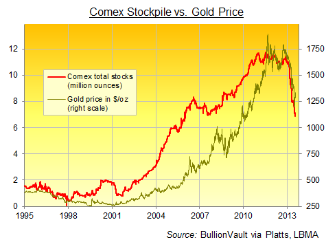 Comex Inventory Chart