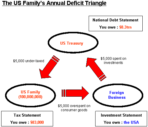 US Deficit triangle US Deficit triangle