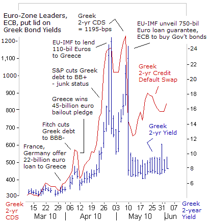 Greece Credit Default Swaps Chart