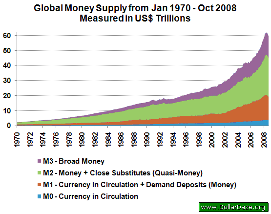 Money Supply Chart