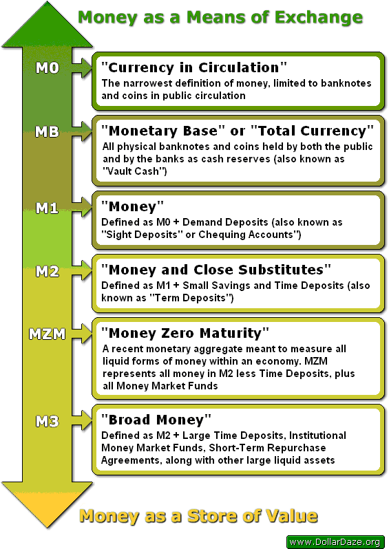 M3 Money Supply Chart