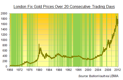 60 Day Gold Chart