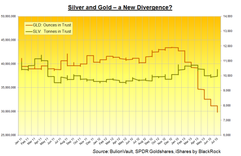 ETF or GLD Vs ETF argent SLV