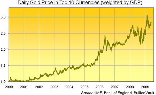 Gold index on sale
