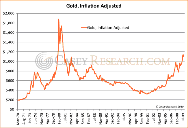 Gold Price Chart All Time