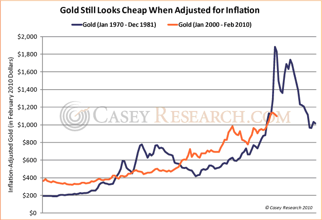 Gold Price Chart Adjusted For Inflation