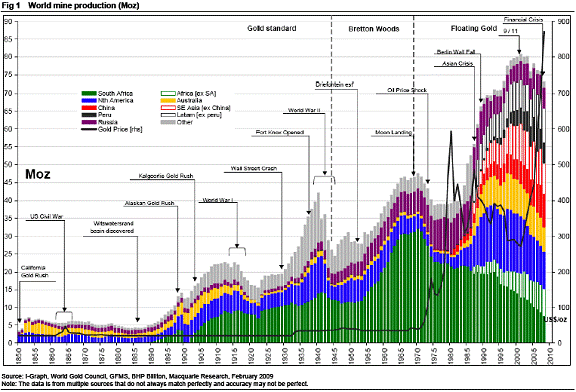 Gold Production Cost Chart