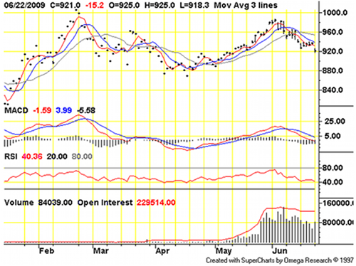 Gold Chart Technical Indicators