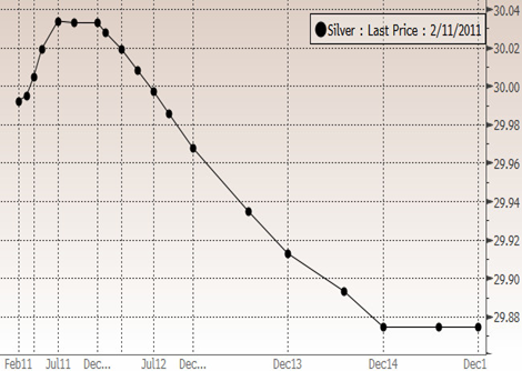 Silver Backwardation Chart