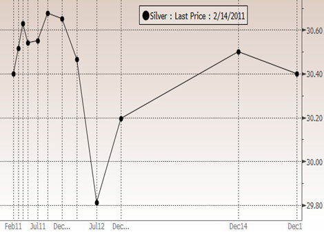 Silver Backwardation Chart