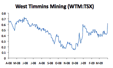 Junior Gold Caveat Emptor News If You Ve Ever Wondered How Ful A Press Release Can Be Take Look At West Timmins Mining Stock Performance On March 31 The Last Day Chart